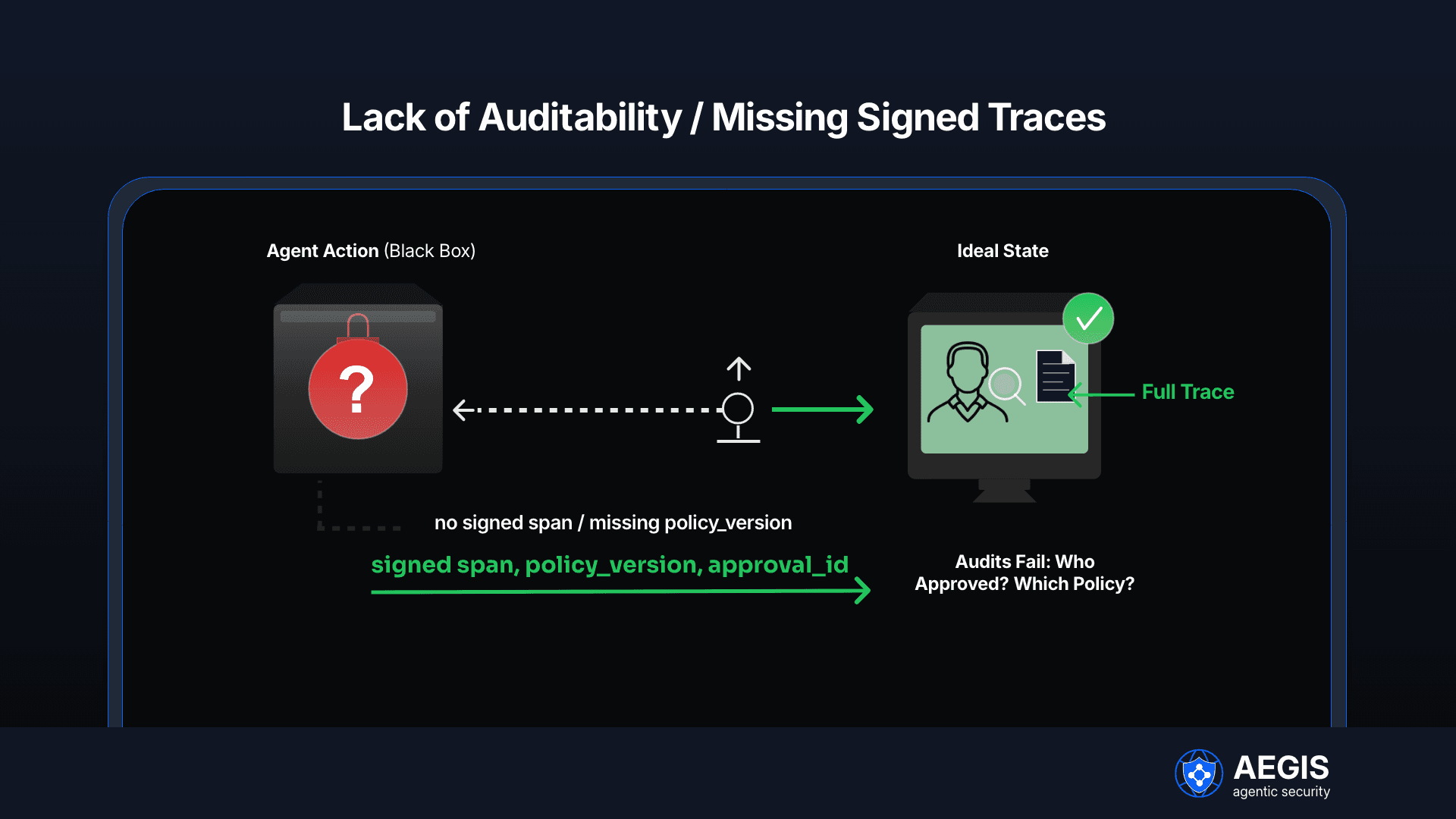 lack of Auditability