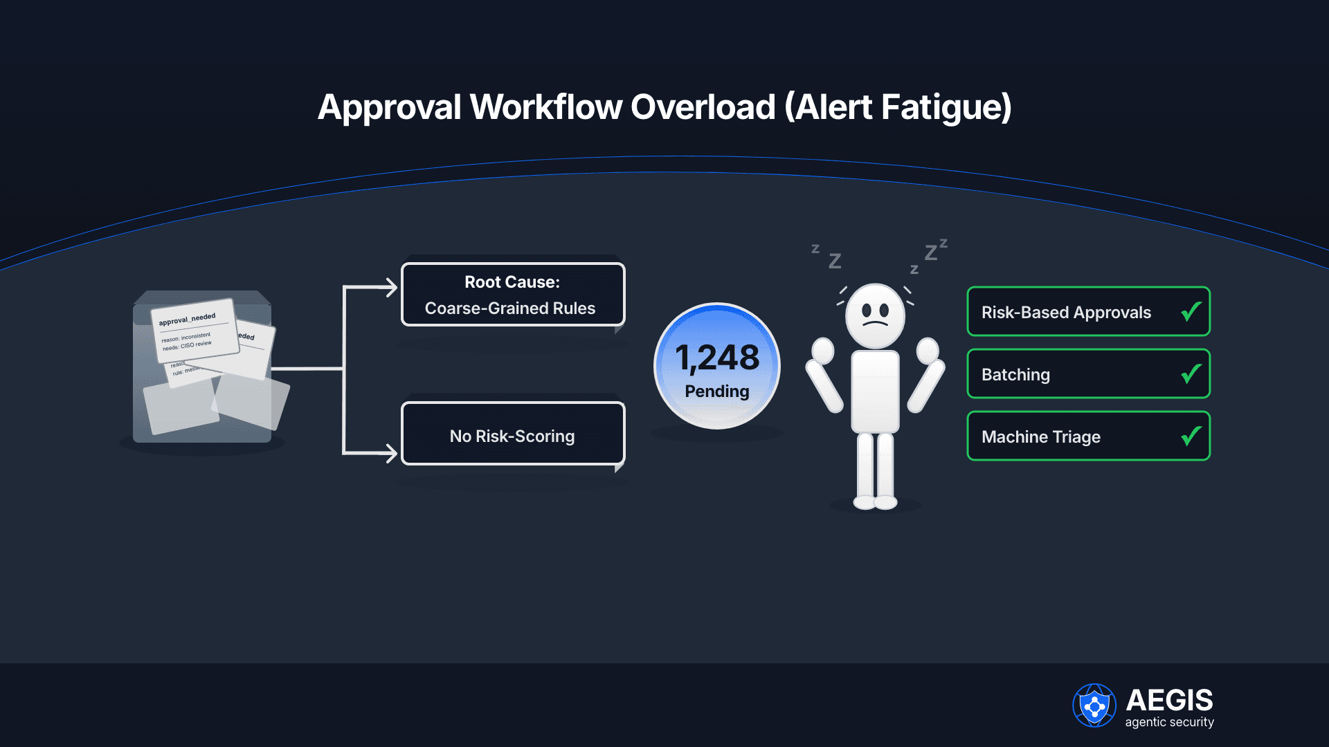 Approval Workflow overload