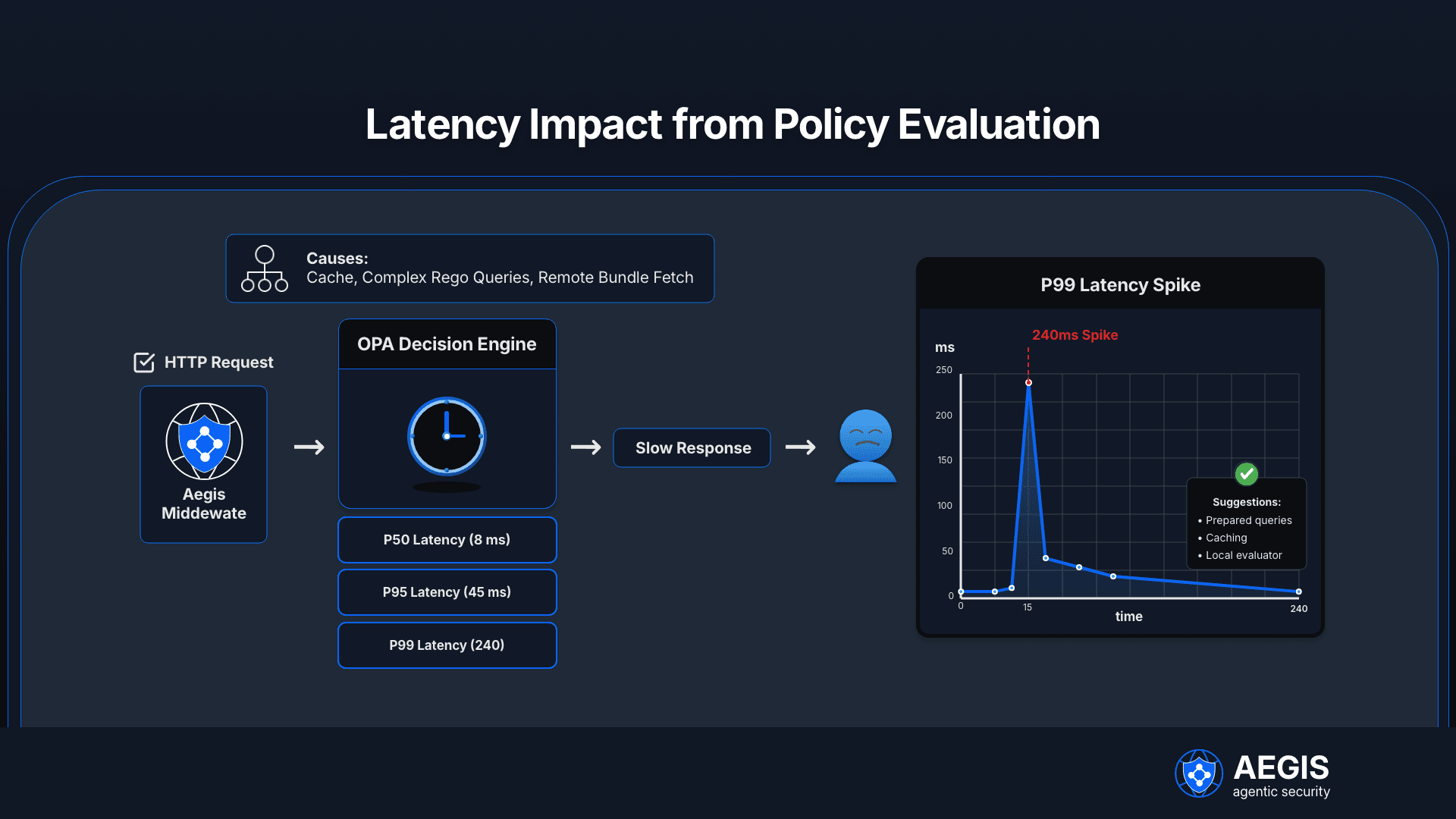 Latency impact from policy evaluation