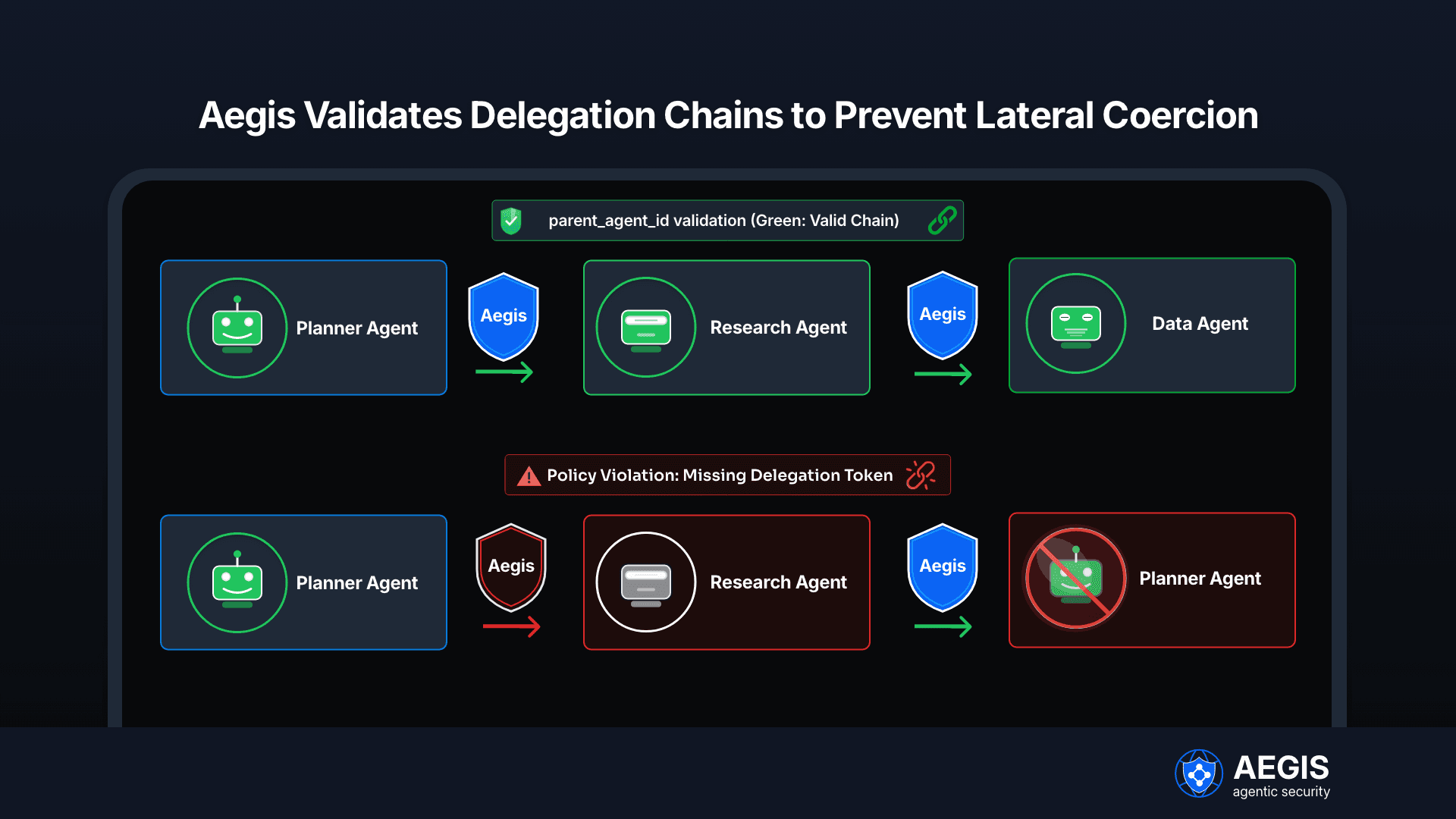 Chained Delegation Validation