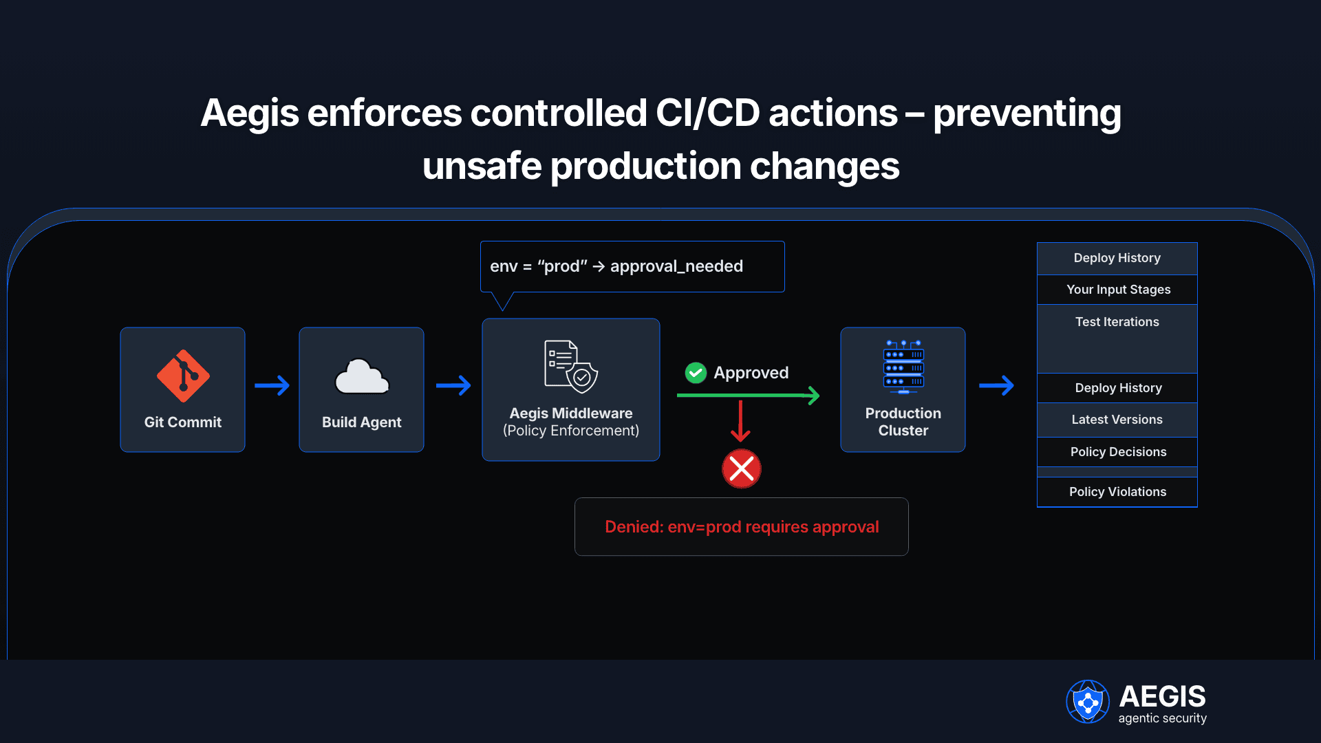 Aegis Enforce Controlleed CI/CD actions