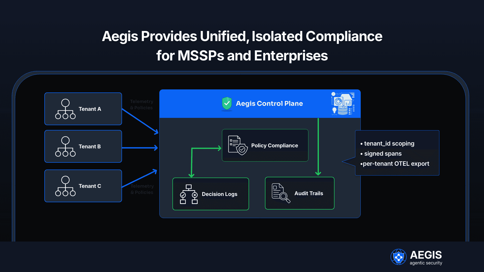 Aegis provide Unified , isolated compliance 