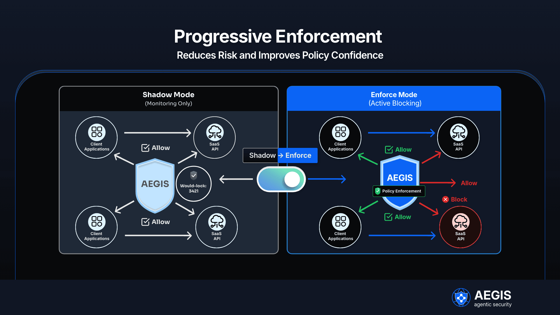Progressive Enforcement