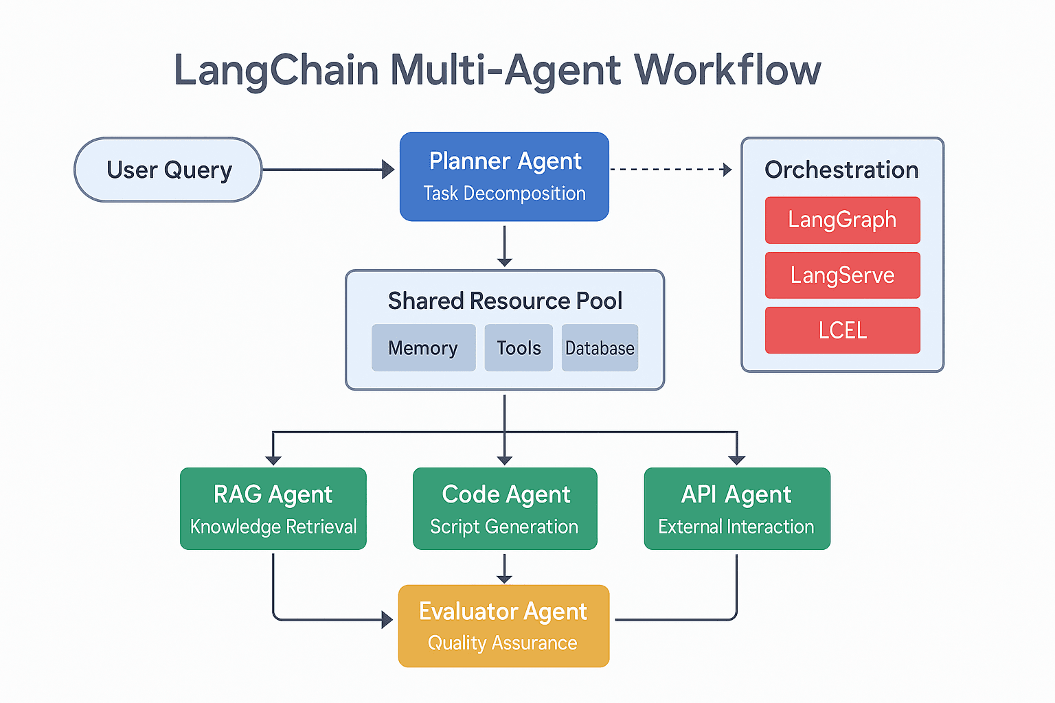 Langchain Multi-Agent