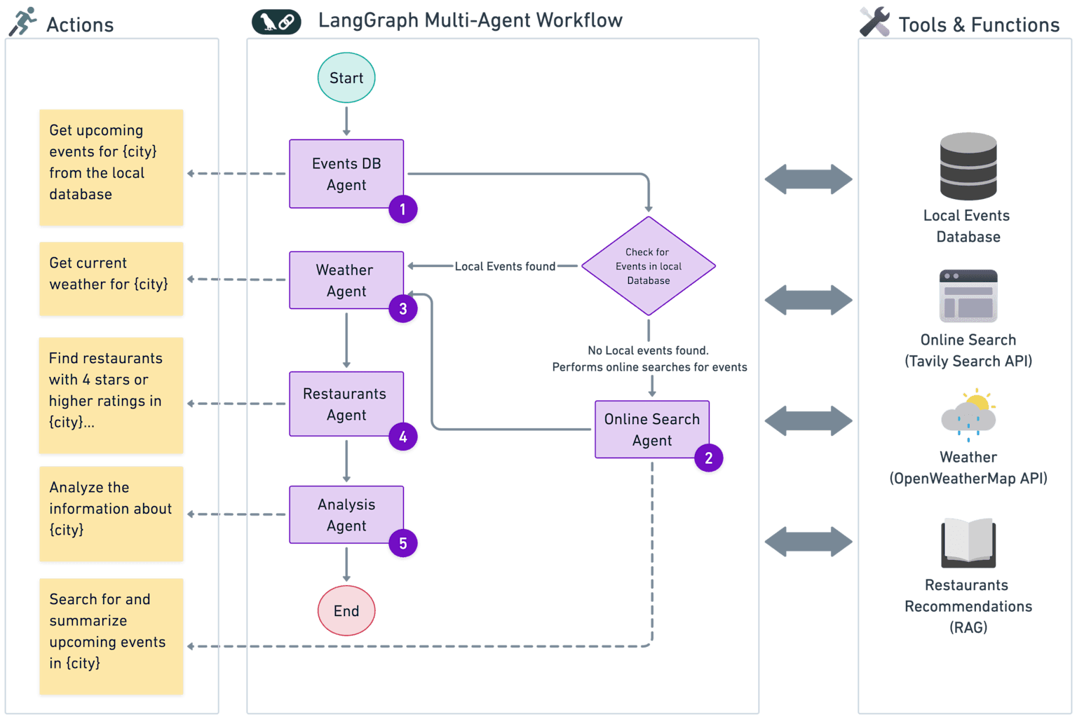 Langraph Multiagent