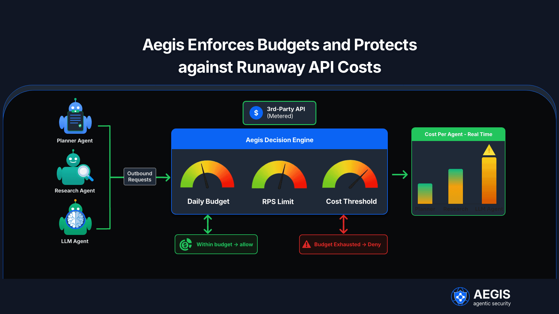 Aegis Enforce budgets,protects from runaway API costs