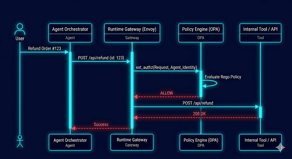Autonomous System with Runtime Gateway