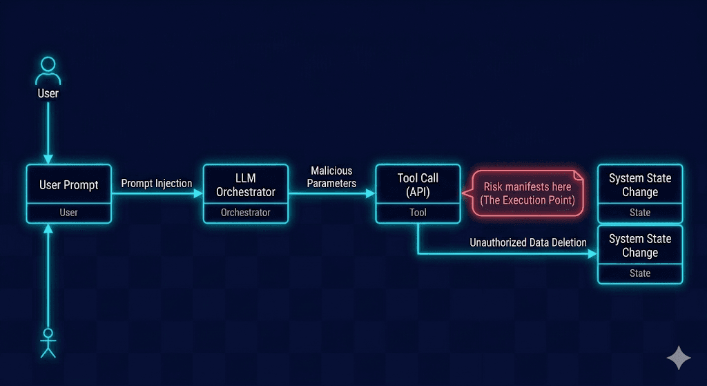 Risk Propagation in Agent Workflow