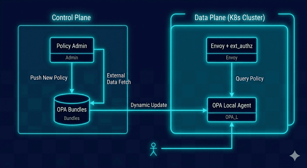 Secure Control Plane Architecture